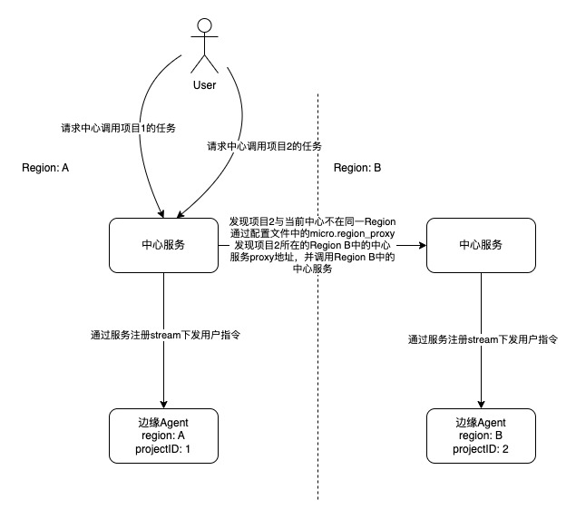 跨Region调用示例